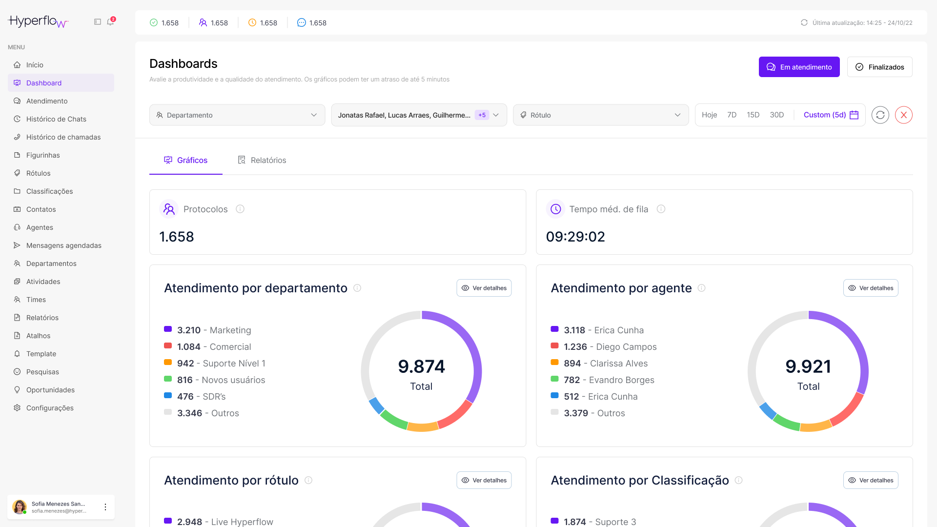 Dashboard de métricas do atendimento na Hyperflow