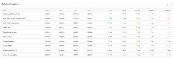 Detalhes dos agentes no painel Hyperflow