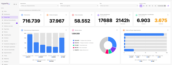 Painel Hyperflow em tempo real